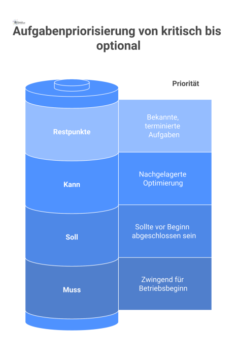 Diagramm mit vier Spalten zur Aufgabenpriorisierung in den Kategorien Muss, Soll, Kann und Restpunkte, jeweils mit kurzen Beispielen. 
