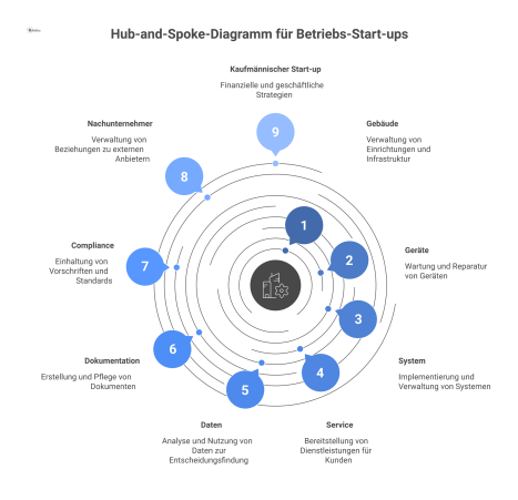Ein Hub-and-Spoke-Diagramm mit dem zentralen Knoten 'Betriebs-Start-up' und neun unterstützenden Satelliten, deren Pfeile auf das Zentrum zeigen. 