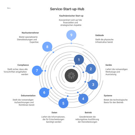 Hub-and-Spoke-Diagramm mit 'Service-Start-up' im Zentrum, umgeben von neun Satellitenknoten, die ihm Grundlagen wie Daten und Personal liefern.