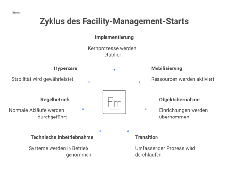 Hub-und-Speichen-Diagramm mit 'FM-Start-up' im Zentrum und inneren Bestandteilen wie Implementierung, Mobilisierung und Objektübernahme, umgeben von äußeren Konzepten.