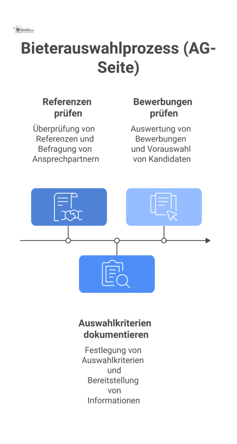 Prozessdiagramm, das den Bieterauswahlprozess in die sequenziellen Phasen Vorbereitung, Prüfung, Richtlinien und Auswahl unterteilt und darstellt. 