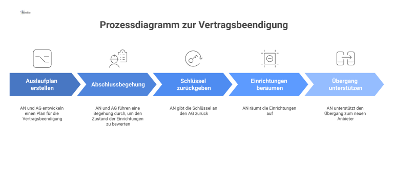 Prozessdiagramm zur Vertragsbeendigung Zeitstrahl-Prozessdiagramm, das die fünf sequenziellen Schritte einer Vertragsbeendigung mit den jeweiligen Zuständigkeiten von Auftraggeber und Auftragnehmer visualisiert.