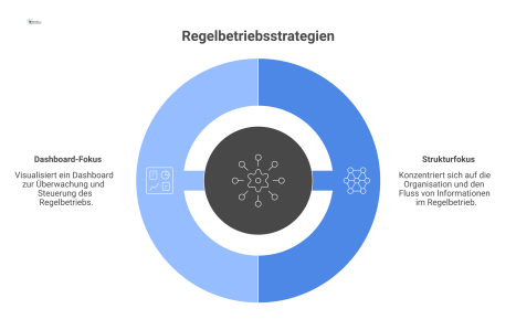 Hub-and-Spoke-Diagramm mit zentraler Ampellogik, die auf die Bereiche Controlling, Reporting, Maßnahmenmanagement und Betreiberpflichten zeigt, jeweils mit Ampelstatus.