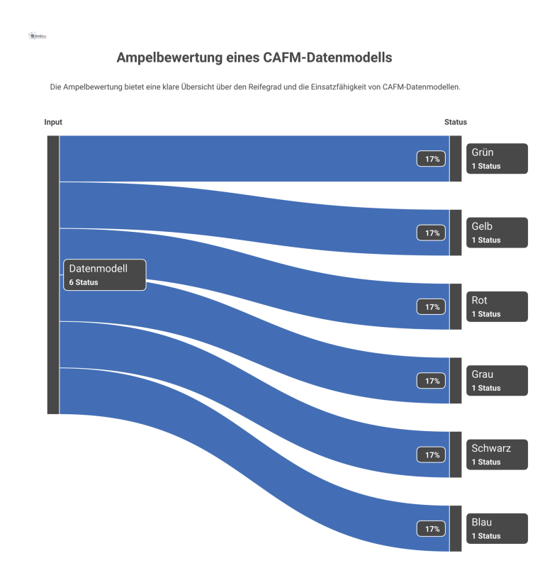 Ampelbewertung eines CAFM-Datenmodells Infografik, die sechs farbige Status-Indikatoren zur Ampelbewertung eines CAFM-Datenmodells zeigt: Grün, Gelb, Rot, Grau, Schwarz und Blau.