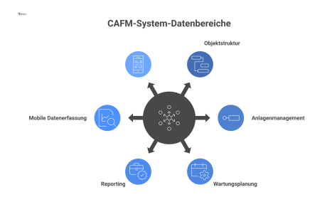 Infografik mit dem zentralen CAFM-System, das mit den Datenbereichen Objektstruktur, Anlagenmanagement, Wartungsplanung, Auftragsmanagement, Reporting und mobile Datenerfassung verbunden ist. 