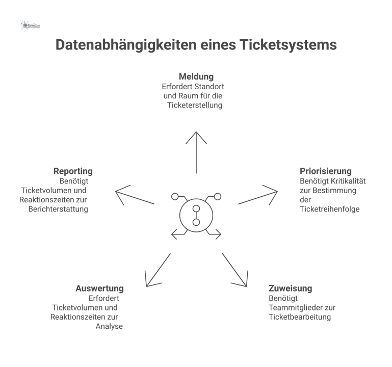 Datenabhängigkeiten eines Ticketsystems Diagramm, das die Datenabhängigkeiten eines Ticketsystems visualisiert, ausgehend vom Zentrum zu Funktionen wie Meldung, Priorisierung und deren benötigten Daten.