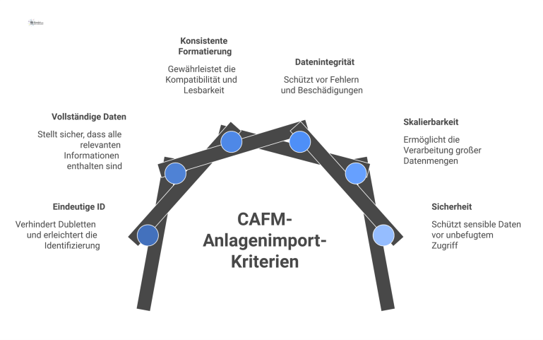 Kriterien für den CAFM-Anlagenimport Infografik über die Kriterien für den erfolgreichen Import von Anlagelisten in ein CAFM-System mit Icons und Pfeilen.