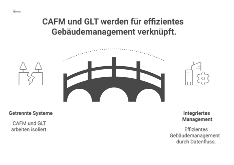 Infografik zur Verknüpfung von Gebäudeleittechnik (GLT) und Asset-Struktur (CAFM) für ein effizientes Gebäudemanagement durch Datenaustausch.