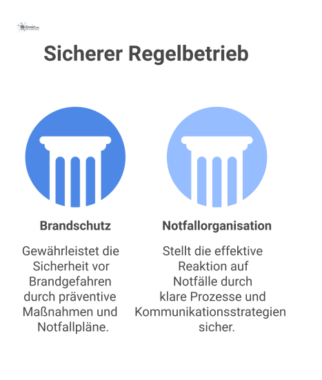 Diagramm zum sicheren Regelbetrieb mit den zwei Säulen Brandschutz und Notfallorganisation sowie wichtigen Elementen wie Fluchtwege und Notfallprozesse. 