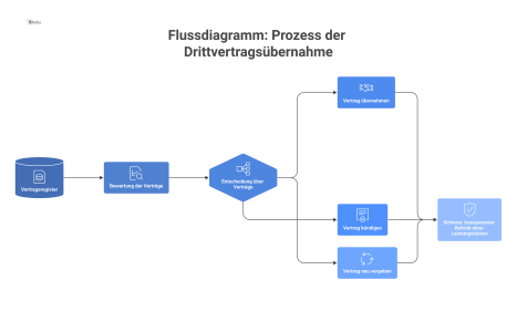  Flussdiagramm zum Prozess der Drittvertragsübernahme, beginnend mit einem Vertragsregister, gefolgt von Bewertung und den Entscheidungen Übernehmen, Kündigen oder Neuvergabe.