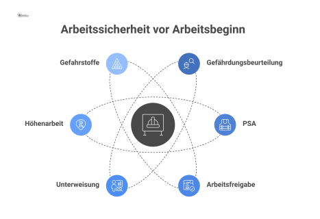 Infografik mit Schutzschild und Symbolen für Arbeitssicherheit: Gefährdungsbeurteilung, PSA, Arbeitsfreigabe, Unterweisung, Höhenarbeit und Gefahrstoffe. 