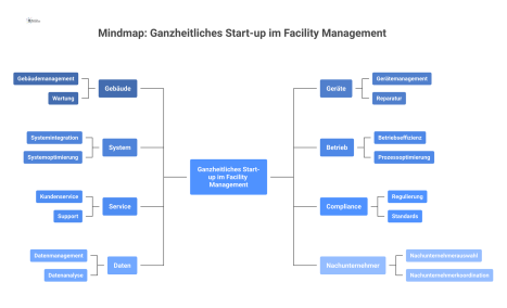 Mindmap mit dem zentralen Thema 'Ganzheitliches Start-up im Facility Management' und acht Zweigen: Gebäude, Geräte, System, Betrieb, Service, Compliance, Daten, Nachunternehmer.