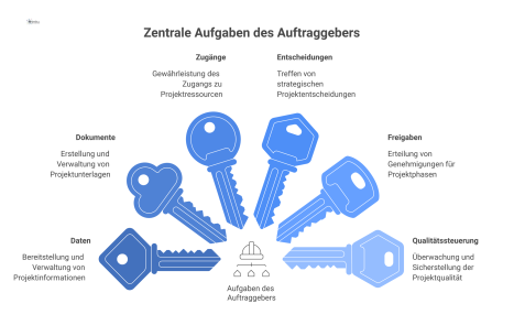 Infografik eines Auftraggebers als zentrale Figur, von dem Pfeile auf Icons für seine Beiträge weisen: Daten, Dokumente und Entscheidungen.