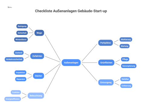 Eine Mindmap zu Außenanlagen, die von einem zentralen Knotenpunkt zu Wegen, Parkplätzen, Grünflächen, Dächern und Beleuchtung verzweigt. 