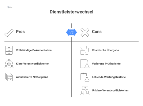 Gegenüberstellung der Risiken eines chaotischen Dienstleisterwechsels links und einer strukturierten Übergabe mit vollständiger Dokumentation rechts.