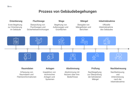 Ein Flussdiagramm, das den Prozess von Gebäudebegehungen in zehn chronologischen Schritten von der Erstbegehung bis zum Hypercare visualisiert. 