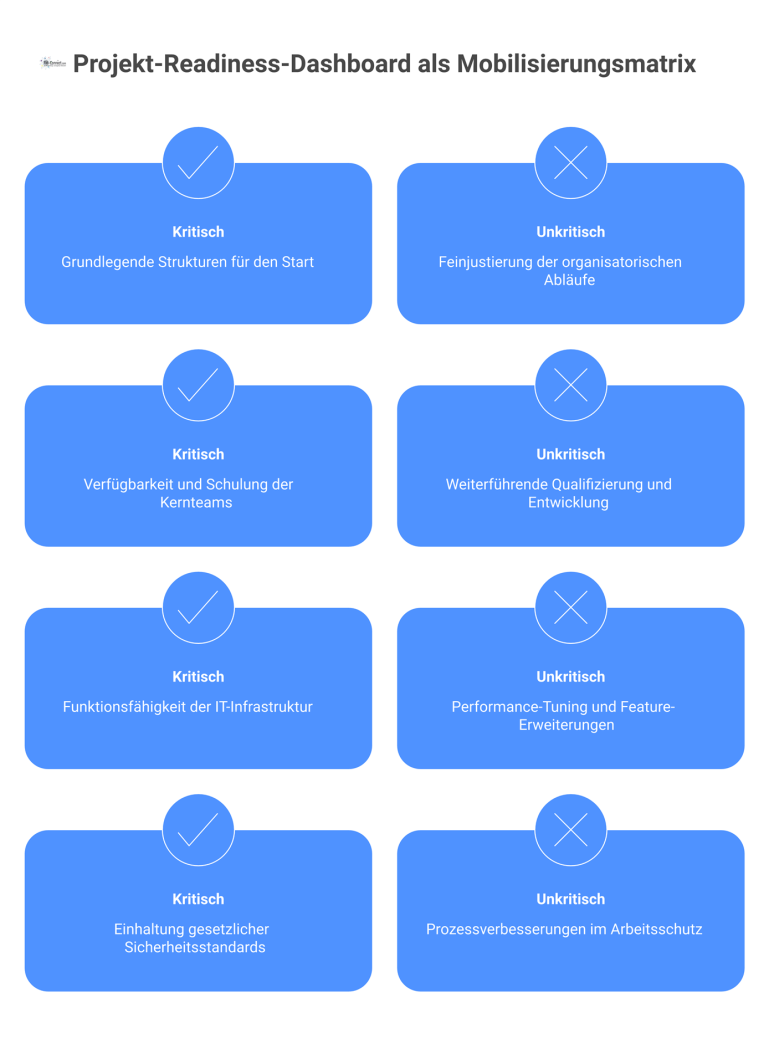 Projekt-Readiness-Dashboard als Mobilisierungsmatrix Eine Mobilisierungsmatrix, die Projektbereiche in kritische Voraussetzungen für den Go-Live und unkritische nachgelagerte Optimierungen unterteilt und visuell trennt.