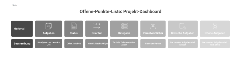 Projekt-Dashboard mit 8 Aufgaben vor dem Go-Live, dargestellt nach Status, Priorität, Kategorie und verantwortlicher Person.