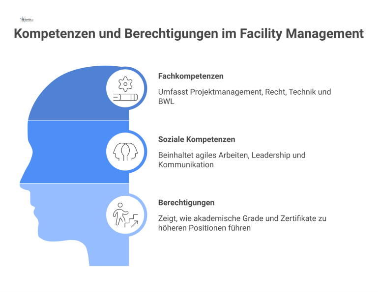Infografik, die benötigte Kompetenzen in drei Bereiche gliedert: Fachkompetenzen, soziale Kompetenzen und Berechtigungen für berufliche Positionen. 