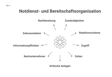 Ein Hub-and-Spoke-Diagramm einer Bereitschafts- und Notdienstorganisation mit dem zentralen Knoten 'Notdienst & Bereitschaft' und verbundenen Verantwortungsbereichen.