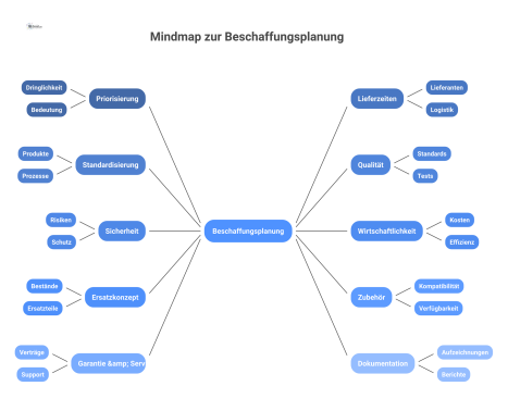 Mindmap mit dem zentralen Thema Beschaffungsplanung und zehn Ästen, die Schlüsselfaktoren wie Priorisierung, Qualität und Lieferzeiten darstellen.