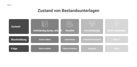 Eine Infografik-Matrix zeigt mit neun Kacheln den Zustand von Bestandsunterlagen, von vollständig bis nicht vorhanden, mit entsprechenden Symbolen. 