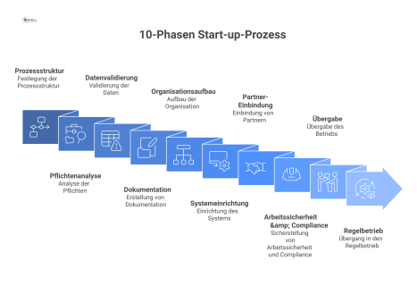 Ein Flussdiagramm, das den zehnphasigen Start-up-Prozess zur Herstellung der Betriebsfähigkeit und den Übergang in den Regelbetrieb visualisiert. 