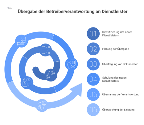 Infografik zeigt die nahtlose Übergabe der Betreiberverantwortung zwischen zwei Dienstleistern durch einen zentralen Prozess-Pfeil mit wichtigen Dokumenten.