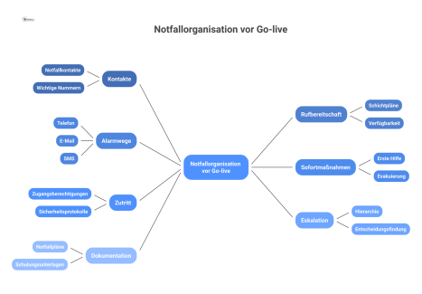 Eine Infografik zur Notfallorganisation vor dem Go-live, die zentrale Bereiche wie Kontakte, Alarmwege, Sofortmaßnahmen und Eskalation darstellt.