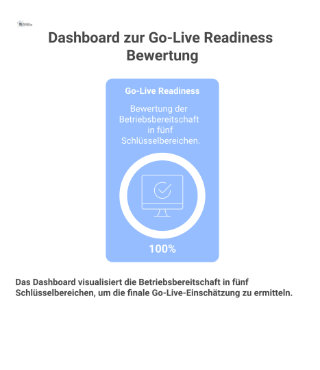 Infografik-Dashboard, das die Go-Live Readiness in fünf Kernbereichen mittels Statusbalken und Icons bewertet und eine finale Gesamtbewertung anzeigt.