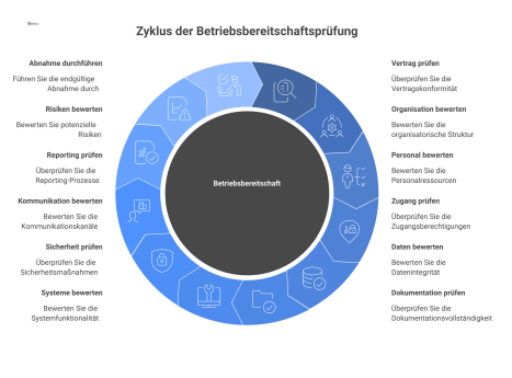 Hub-and-Spoke-Diagramm mit dem zentralen Thema Betriebsbereitschaft und Verbindungen zu den 12 entscheidenden Prüffeldern für die Go-live-Entscheidung. 