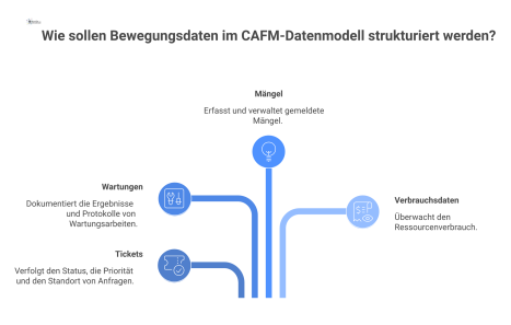 Infografik zum CAFM-Datenmodell für Bewegungsdaten, die zentrale Kategorien wie Tickets, Wartungen, Mängel und Verbrauchsdaten mit ihren Unterpunkten darstellt.