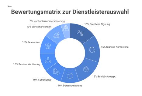 Donut-Diagramm, das neun Kriterien zur Dienstleisterauswahl zeigt, darunter Fachliche Eignung, Betriebskonzept und Compliance mit ihrer prozentualen Gewichtung. 