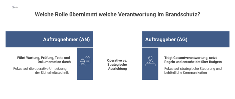 Zweispaltiges Diagramm zur Aufgabenverteilung im Brandschutz zwischen dem Auftragnehmer mit operativen und dem Auftraggeber mit strategischen Aufgaben.