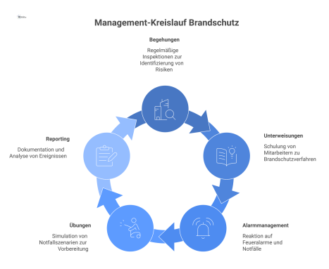 Prozessdiagramm im Infografik-Stil, das den kontinuierlichen Management-Kreislauf für Brandschutz und Notfall mit seinen Kernprozessen darstellt. 