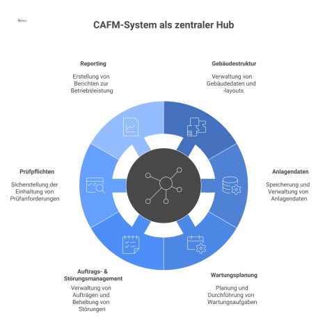 Diagramm eines CAFM-Systems als zentraler Hub, verbunden mit Modulen wie Gebäudestruktur, Wartungsplanung, Auftragsmanagement und Reporting.