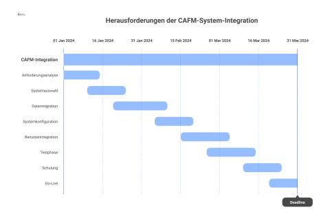 Zeitachse mit gestaffelten Arbeitspaketen, die die hohe Komplexität und unterschiedlichen Lösungsdauern bei der CAFM-System-Integration symbolisieren.
