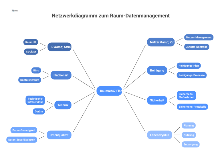 Netzwerkdiagramm zum Raum-Datenmanagement Netzwerkdiagramm mit zentralem Knoten 'Raum/Fläche', der mit Satelliten wie Nutzer, Technik, Sicherheit und weiteren Aspekten des Raum-Datenmanagements verbunden ist.