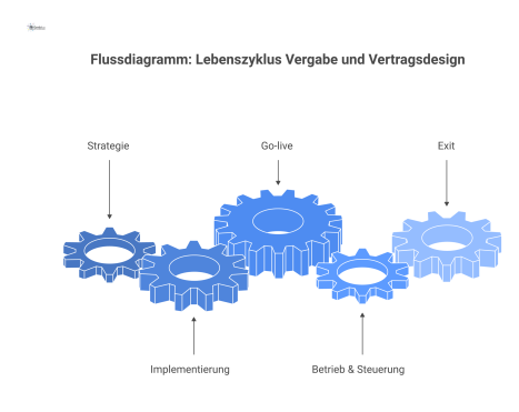 Ein professionelles Flussdiagramm zeigt den Lebenszyklus von Vergabe und Vertragsdesign in fünf Hauptphasen von der Strategie bis zum Exit.