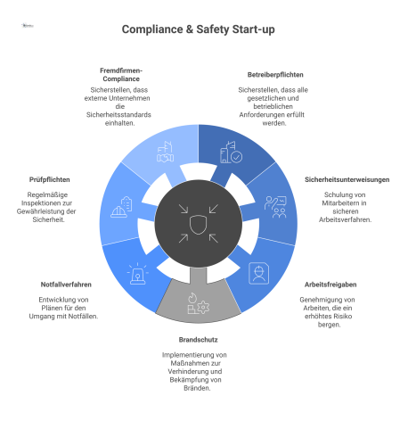 Infografik mit einem zentralen Schild für den sicheren Betriebsstart, von dem Hauptbereiche wie Betreiberpflichten und Brandschutz als Strahlen ausgehen. 