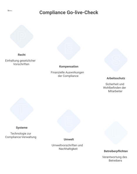 Ein Infografik-Dashboard, das den Status von 15 Prüffeldern für den Compliance Go-live-Check als Checkliste visuell zusammenfasst.