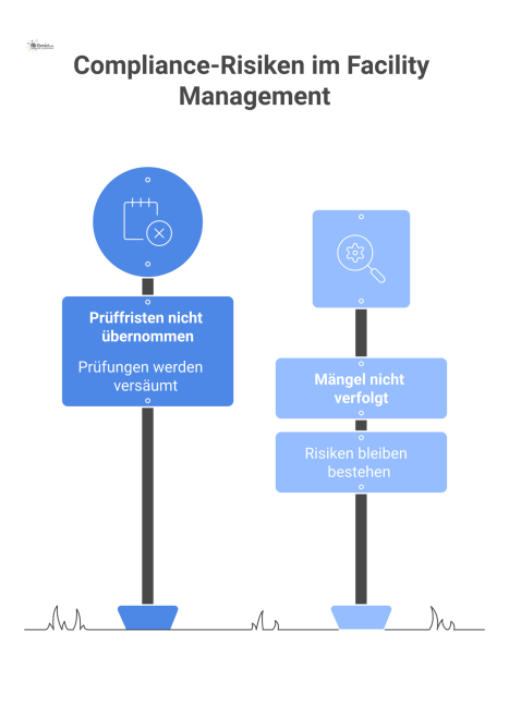 Infografik zu Compliance-Risiken im Facility Management, die Risiken wie versäumte Prüfungen und Mängelverfolgung deren Folgen gegenüberstellt.