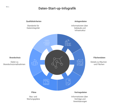 Infografik, die eine stabile Betriebsgrundlage im Zentrum zeigt, umgeben von Datenkategorien und ergänzt durch eine Checkliste für Qualitätskriterien.