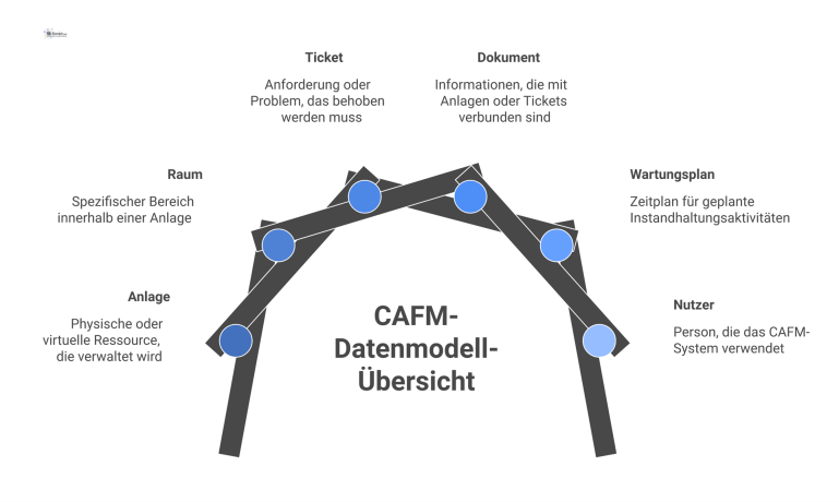 Ein Beziehungsdiagramm, das die Datenobjekte und ihre Verbindungen in einem CAFM-Datenmodell mit beschrifteten Pfeilen darstellt, z.B. Anlage zu Raum. 