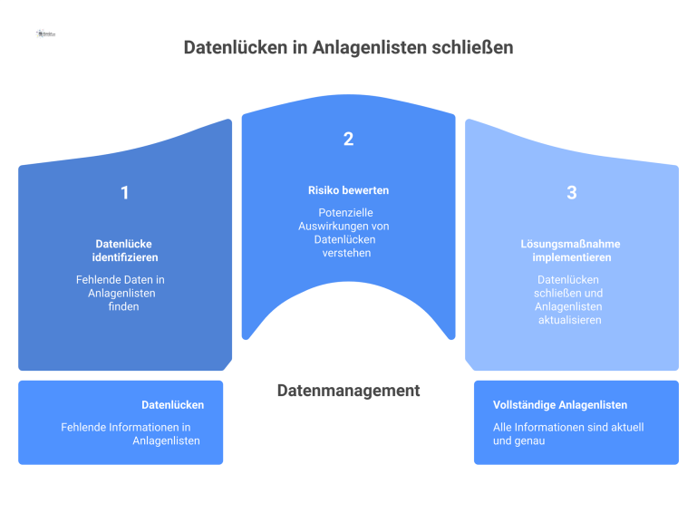 Infografik, die den dreistufigen Prozess zum Management von Datenlücken in Anlagenlisten zeigt: von der Lücke über das Risiko zur Lösung. 