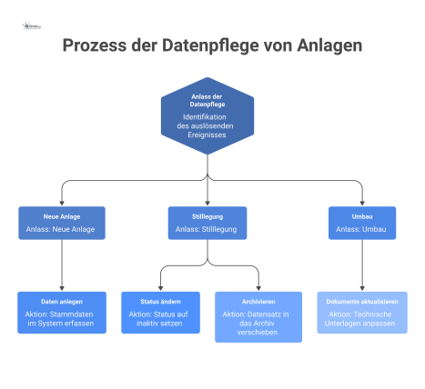 Flussdiagramm zum Prozess der Datenpflege von Anlagen, das zeigt, welche Aktionen durch Anlässe wie Neuanlage, Stilllegung oder Umbau ausgelöst werden. 
