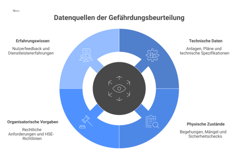 Ein Hub-and-Spoke-Diagramm, das die Gefährdungsbeurteilung im Zentrum zeigt. Vier Pfeile führen zu gruppierten Datenquellen: Technische Daten, physische Zustände, organisatorische Vorgaben und Erfahru