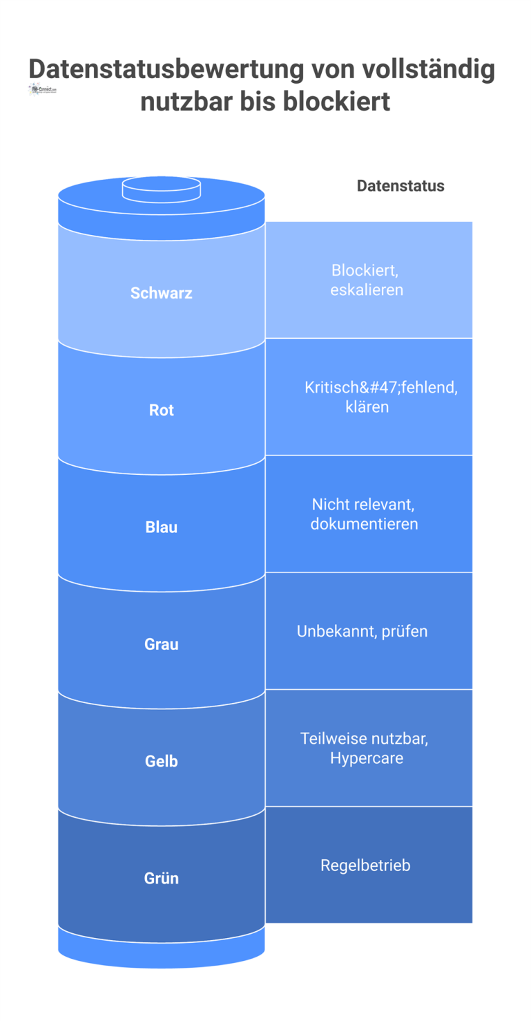 Diagramm, das sechs farbcodierte Statuslevel für Daten zeigt: Grün, Gelb, Rot, Grau, Blau und Schwarz, jeweils mit Aktion.