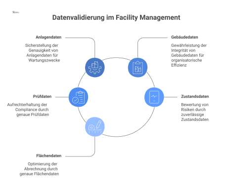Hub-and-Spoke-Diagramm zur Datenvalidierung im Facility Management, das den zentralen Hub 'Erfolgreicher FM-Betrieb' mit verbundenen Datenbereichen und deren Zwecken zeigt. 