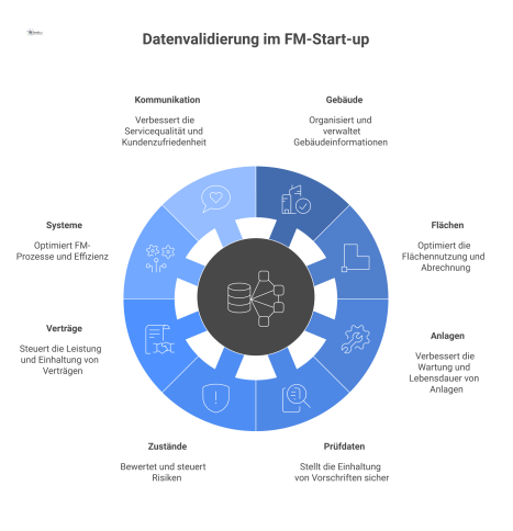 Hub-and-Spoke-Diagramm zur Datenvalidierung mit dem Zentrum 'Qualitativer FM-Betrieb' und acht Speichen für validierte Datenbereiche wie Gebäude, Flächen und Anlagen. 